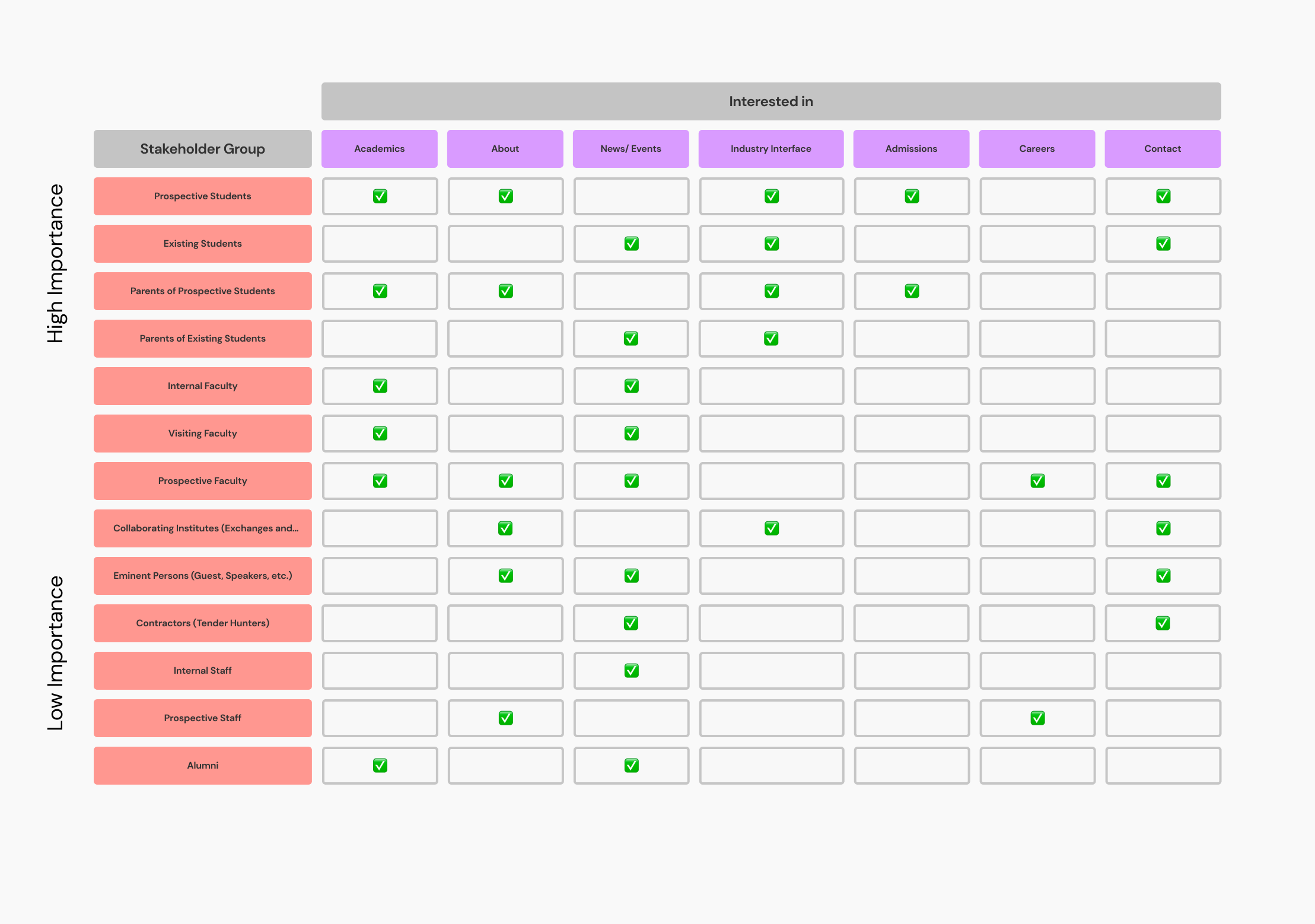 Stakeholder matrix